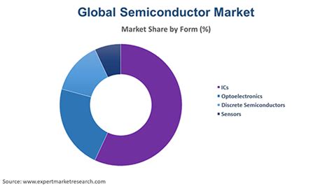 Semiconductor Market Size Share Growth Report Analysis 2022 2027