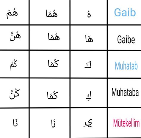 Mansub Muttasıl Zamirler Arapça Gramer