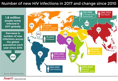 Hiv is spread through body fluids such as blood. Global HIV and AIDS statistics | AVERT