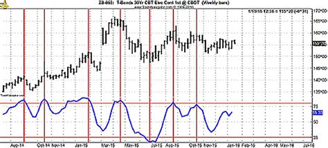 Jake Bernstein Pinpoint Market Turns With Contrary Opinion Webinar