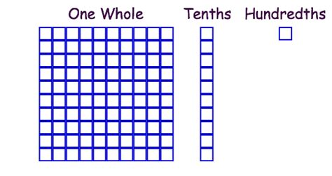 Decimal Place Value Chart Base 10 Blocks Clip Art Library