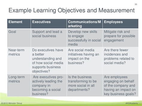 33 Example Learning Objectives And