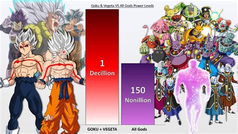 Goku And Vegeta Vs All Gods Power Levels 2021 🔥 Charliecaliph Youtube