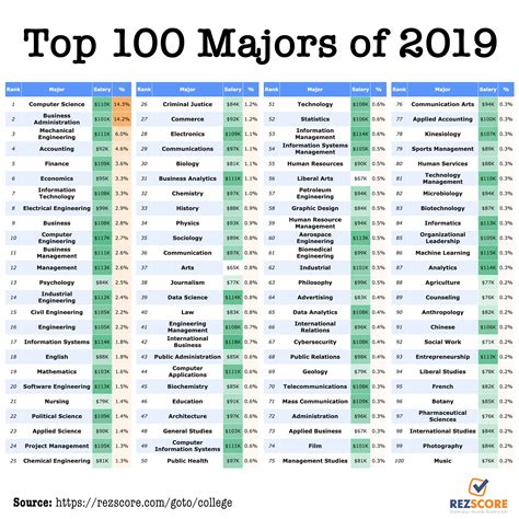 Top 100 Undergraduate Majors 2019 By Rezscore Rezscore
