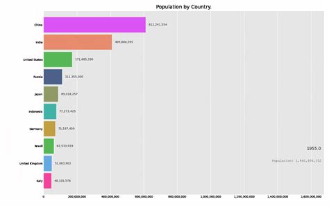 World Population from 1955 to 2020 Bar Chart Race | by Durgesh Samariya ...