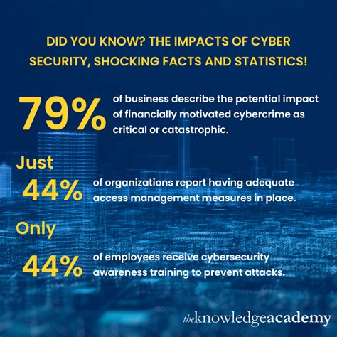 list of cyber security facts and statistics for 2024
