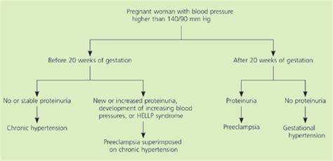 Punction drainage under us control; Diagnosis and Management of Preeclampsia - - American ...