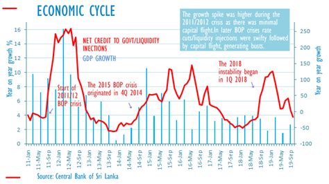 Sri Lankas Gdp Grows 27 Pct In 2019 3q Economynext