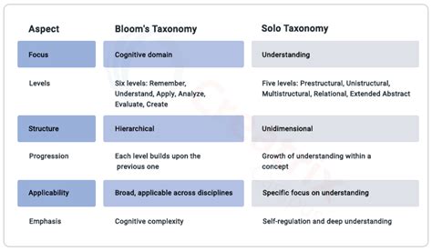 Designing Effective Learning Outcomes With Solo Taxonomy In Higher