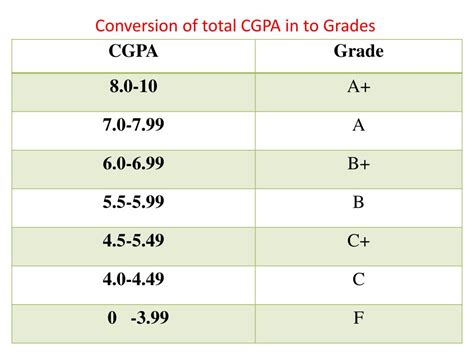 Ppt Credit Grade Based Performance And Assessment Cgpa System