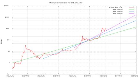 Bitcoin price history racing bar chart from 2013 to 2020. Four Charts That Suggest Bitcoin Value Could Be At 10,000 ...