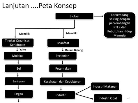 Gambar Peta Konsep Bioteknologi