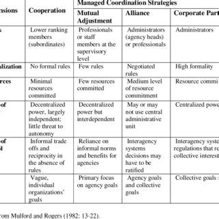 Collaboration Continuum Download Table