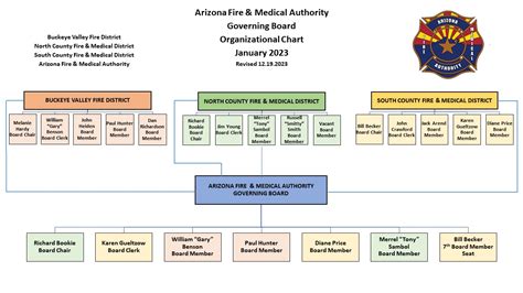 Governing Boards Organizational Chart Arizona Fire And Medical Authority