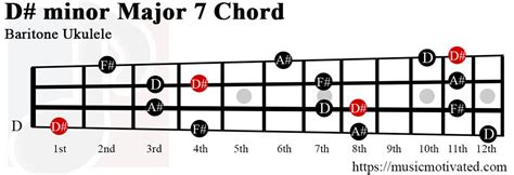 D Minor Major 7th Chords
