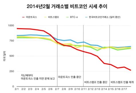 비트코인 시세정보로 빗썸 비트코인 거래량, 전세계 거래량, 전세계 거래량변동(%), 전세계 비트코인 시가총액 실시간 제공. 비트코인 폭락? 절반만 맞는 소리
