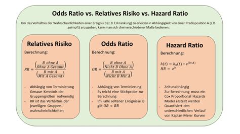 Odds Ratio Hazard Ratio Oder Relatives Risiko NOVUSTAT