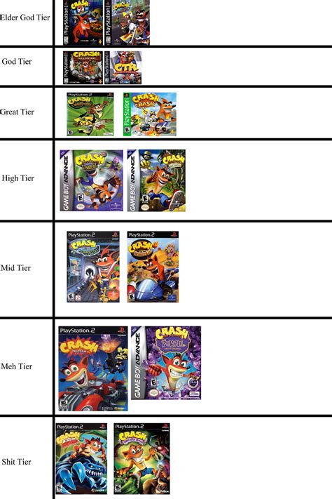 Who are the best brawlers in brawl stars? Discussion?/Shitpost Crash Game Tier List : crashbandicoot