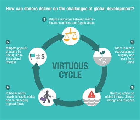 Global Development Trends And Challenges How Can Aid Agencies Deliver