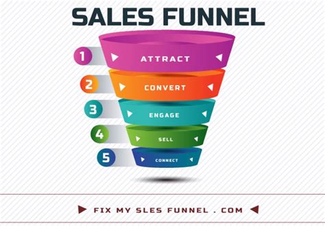 B2b Or B2c Sales Funnel 2020 Funnel Explained
