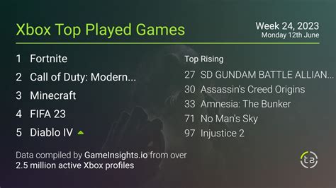 Popular Xbox Games — June 11 2023