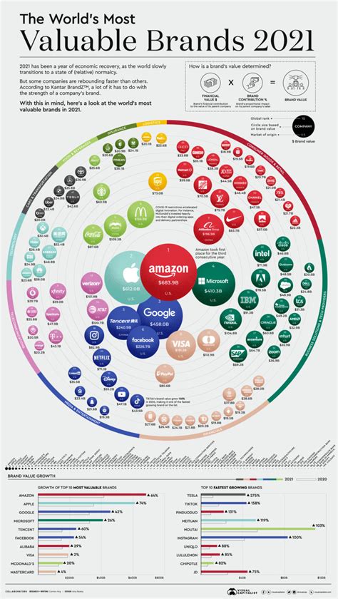 The Worlds 100 Most Valuable Brands Visualised Boss Hunting
