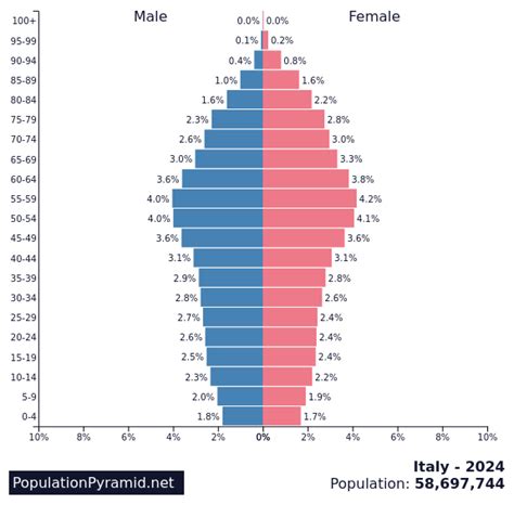 Population Of Italy 2024