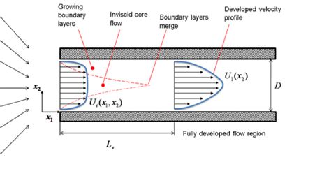 Locally fully developed flow (left) and fully developed flow (right). Fluid Mechanics for MAP/Analytical solutions of internal ...