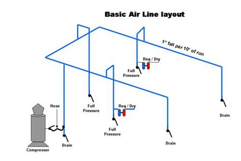 The ideal compressed air distribution system has less than 3 psi of pressure drop from the outlet of the cleanup equipment to any given point of use in the undersized piping restricts air flow and the only way to overcome that restriction is to increase the air pressure. Compressed Air Basics - webBikeWorld | Air compressor, Compressed air, Compressor