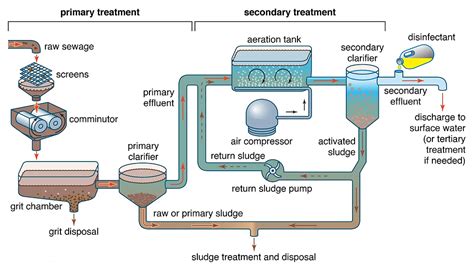 Primary Treatment Of Wastewater How Does It Work