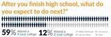 Percentage Of High School Graduates That Go To College