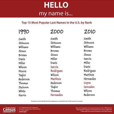 Census Bureau Releases Most Popular Surnames In Us News