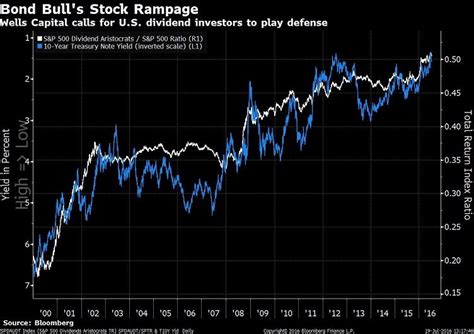 July 19 The Bond Bull Has Trampled Through Us Stocks And Wells