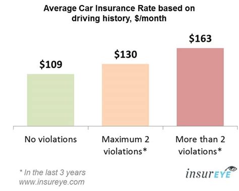 What are the others factors that can affect car insurance cost? Car Insurance Alberta | Average Rate is $114 per month