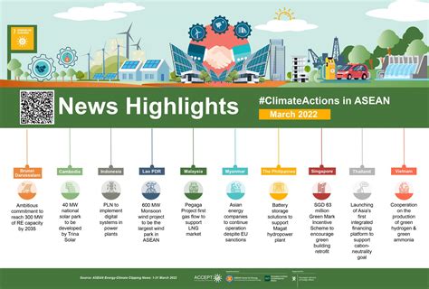News Highlights March 2022 Asean Climate Change And Energy Project