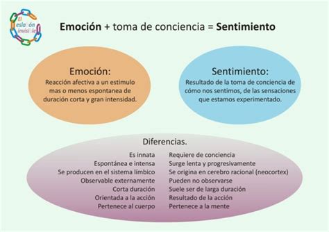 Cuadros Comparativos De Diferencias Entre Emoción Y Sentimientos