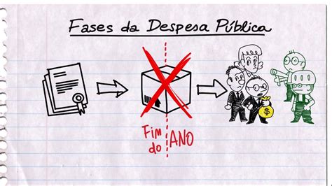 Estágios Da Despesa Pública