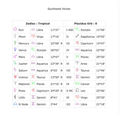 Southwest Voices Astrological Birth Chart