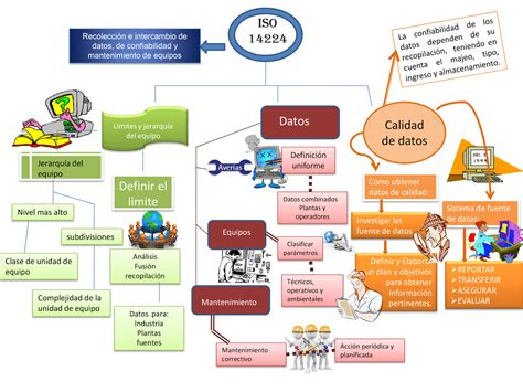 Metalurgia Mapa Mental Norma Iso 14224