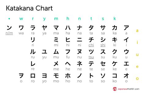 The japanese language has three types of characters: The Japanese Alphabet: Hiragana and Katakana