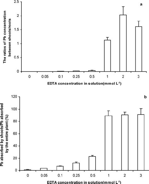 Effects Of Different Edta Treatments On The Ratios Of The Concentration