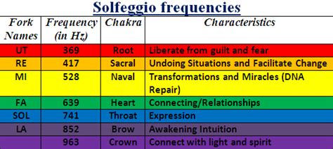 All About Music Chakra Healing And Musical Notes