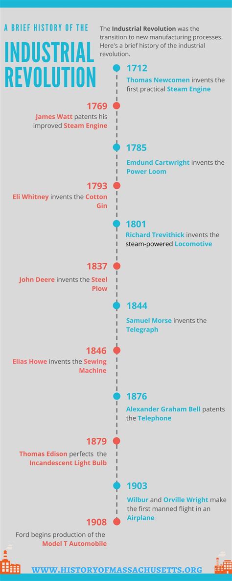 Industrial Revolution Timeline History Of Massachusetts Blog