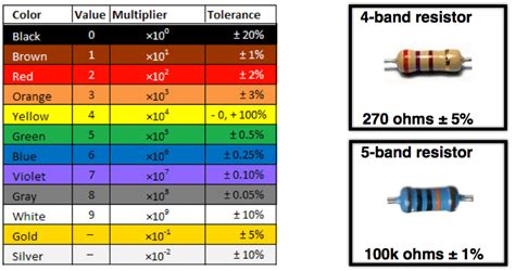 Resistance Color Code Chart With Examples Of 4 And 5 Band