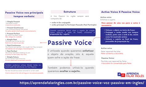 Passive Voice Mapa Mental