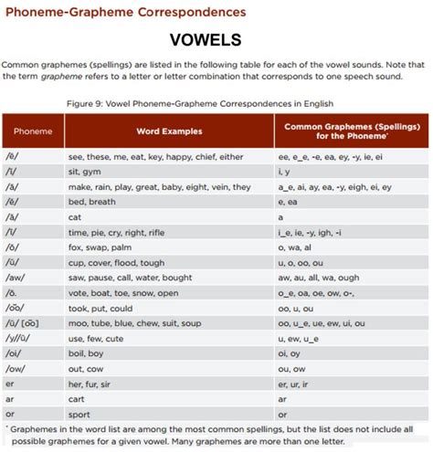 More specifically, a vowel is a sound that when paired with a consonant makes a syllable. Common Core Phoneme-Grapheme Chart - Vowels | Phonics ...