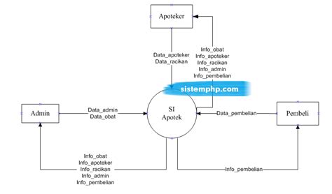 DFD Sistem Informasi Apotek Script Source Code Contoh Program