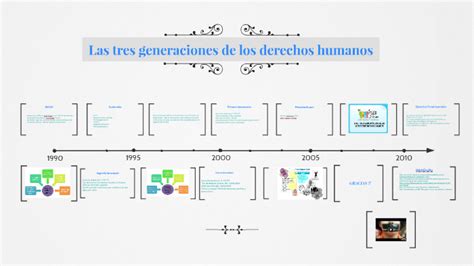 His divisions follow the three watchwords of the french revolution: Las tres generaciones de los derechos humanos by helen ...