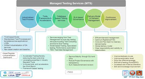 The governance framework provides a mechanism for senior management, as well as those at the operational level, to have a clear understanding and oversight of each other's expectations, objectives. Managed Testing Services (MTS) in an Agile World - A Case ...