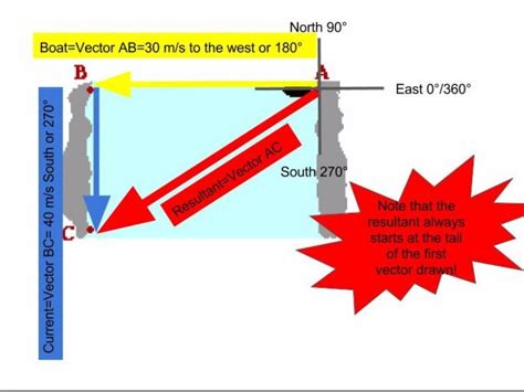 Basics of adding right angle vectors by Caroline Cooney